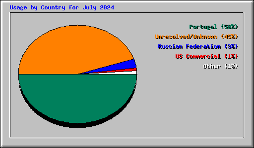 Usage by Country for July 2024