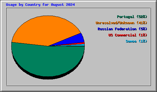 Usage by Country for August 2024