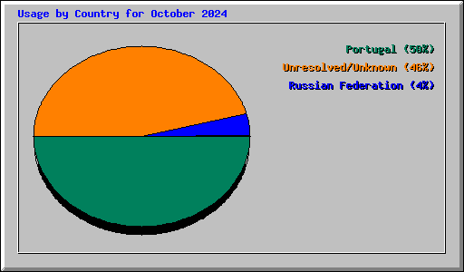 Usage by Country for October 2024