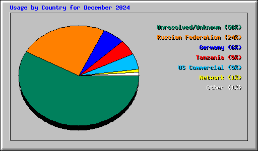 Usage by Country for December 2024