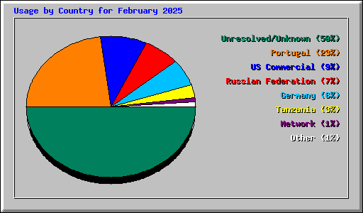 Usage by Country for February 2025