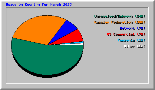 Usage by Country for March 2025