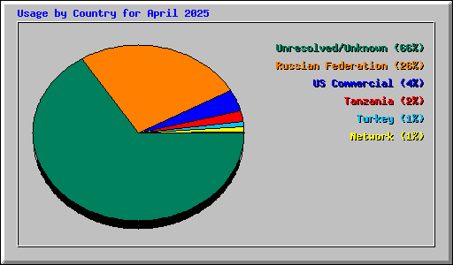 Usage by Country for April 2025