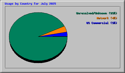 Usage by Country for July 2025