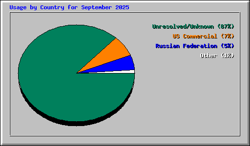 Usage by Country for September 2025
