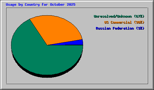 Usage by Country for October 2025