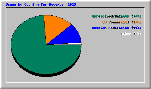 Usage by Country for November 2025