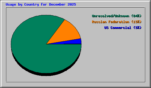 Usage by Country for December 2025