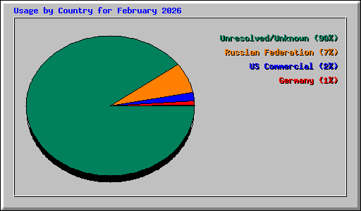 Usage by Country for February 2026