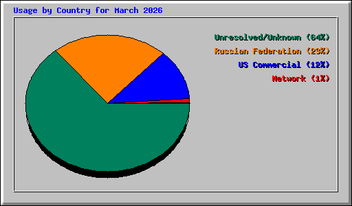 Usage by Country for March 2026