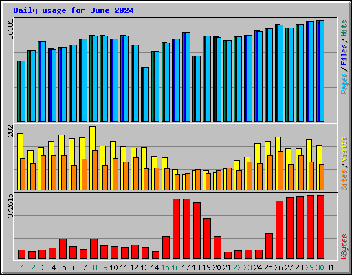 Daily usage for June 2024