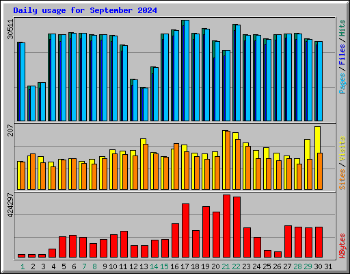 Daily usage for September 2024