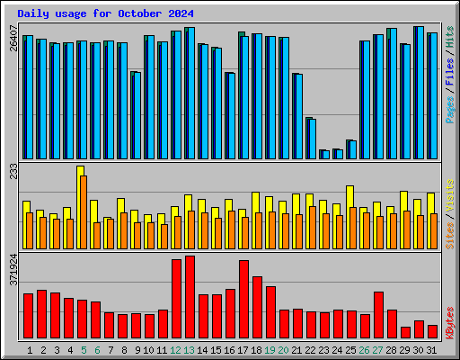 Daily usage for October 2024