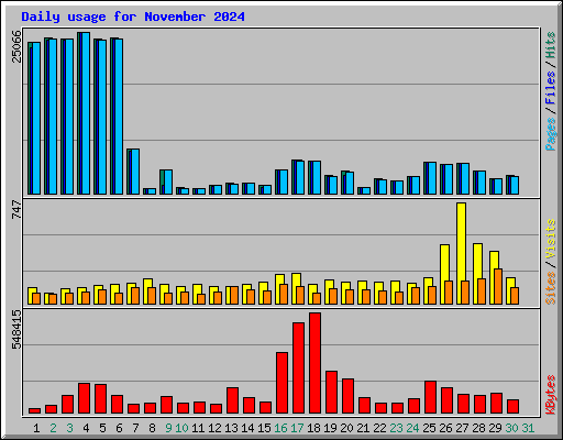 Daily usage for November 2024