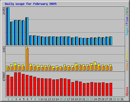 Daily usage for February 2025