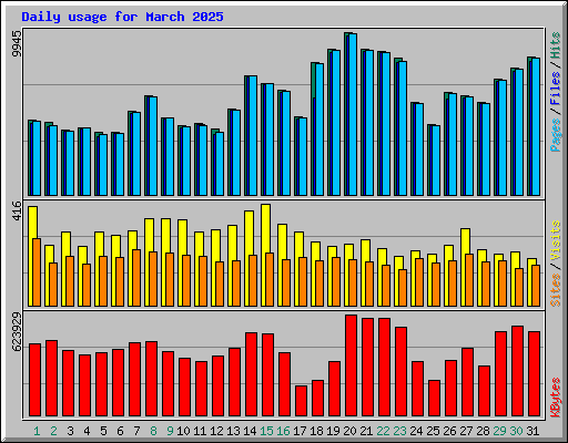 Daily usage for March 2025