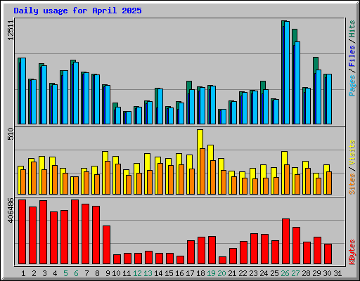 Daily usage for April 2025
