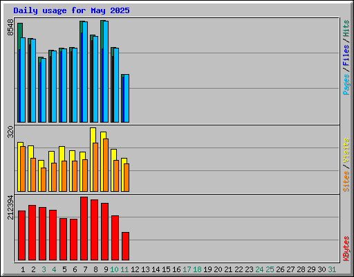 Daily usage for May 2025