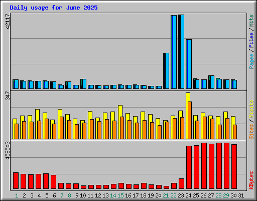Daily usage for June 2025