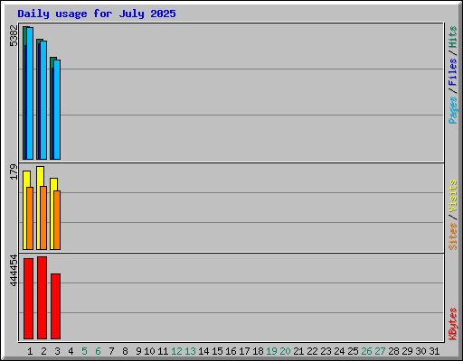 Daily usage for July 2025