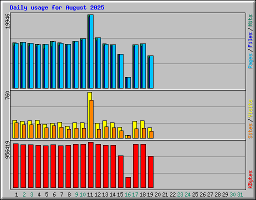 Daily usage for August 2025