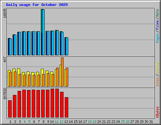 Daily usage for October 2025