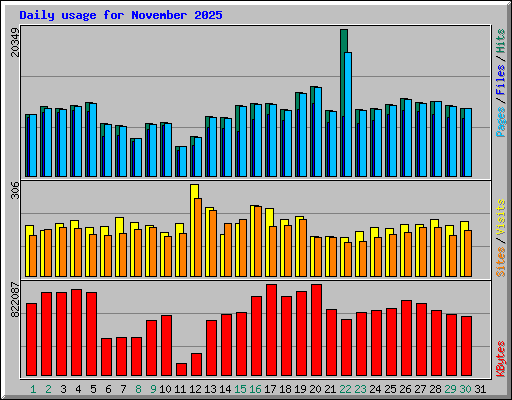 Daily usage for November 2025