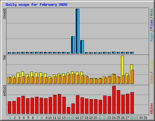 Daily usage for February 2026