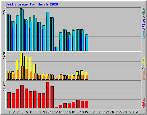 Daily usage for March 2026