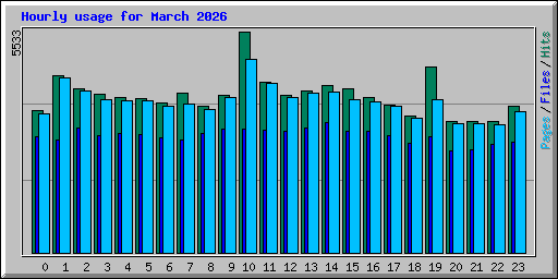 Hourly usage for March 2026