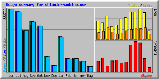 Usage summary for shinmin-machine.com