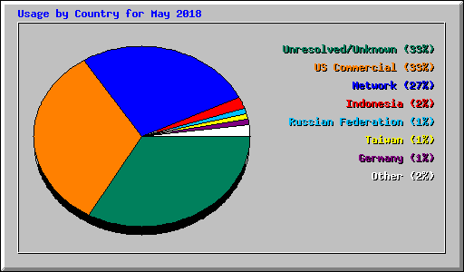 Usage by Country for May 2018