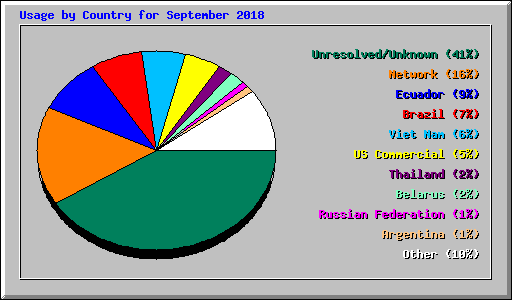 Usage by Country for September 2018