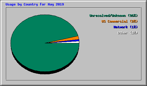 Usage by Country for May 2019