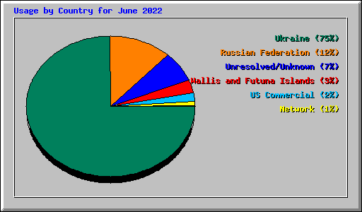 Usage by Country for June 2022