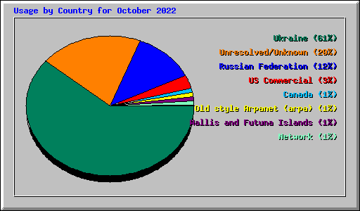 Usage by Country for October 2022
