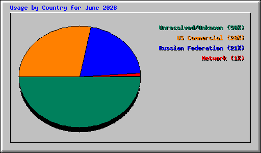 Usage by Country for June 2026
