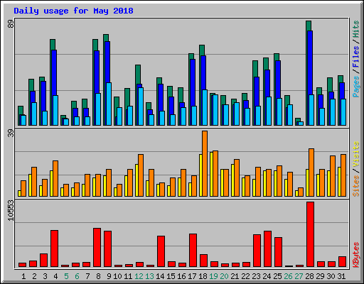 Daily usage for May 2018