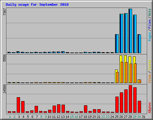 Daily usage for September 2018