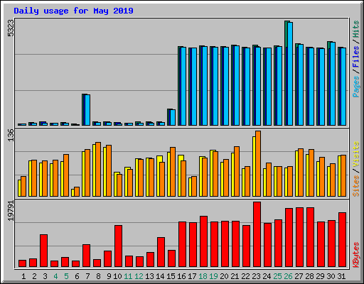 Daily usage for May 2019