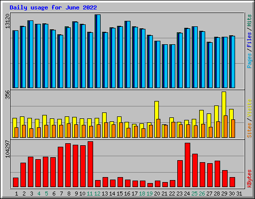 Daily usage for June 2022