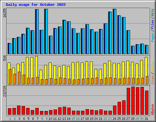 Daily usage for October 2022