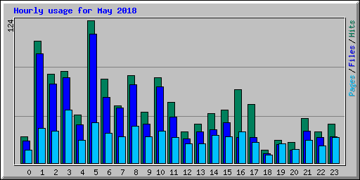 Hourly usage for May 2018