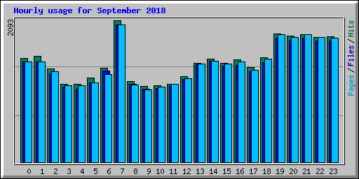 Hourly usage for September 2018