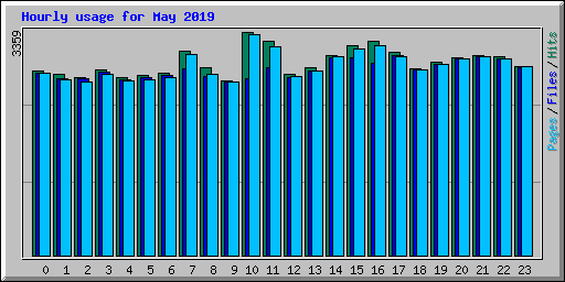 Hourly usage for May 2019