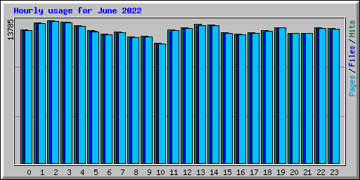 Hourly usage for June 2022