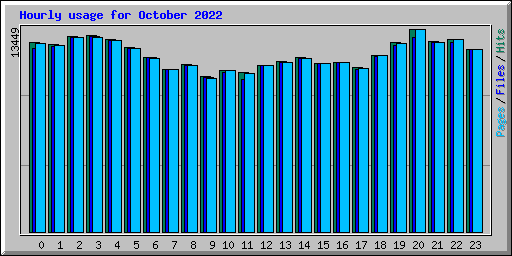 Hourly usage for October 2022