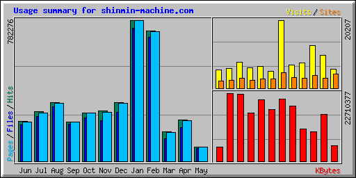 Usage summary for shinmin-machine.com